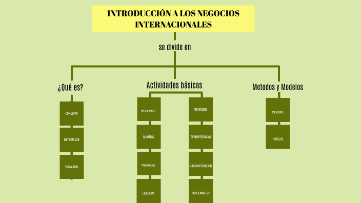 INTRODUCCION A LOS NEGOCIOS INTERNACIONALES by laura juarez on Prezi
