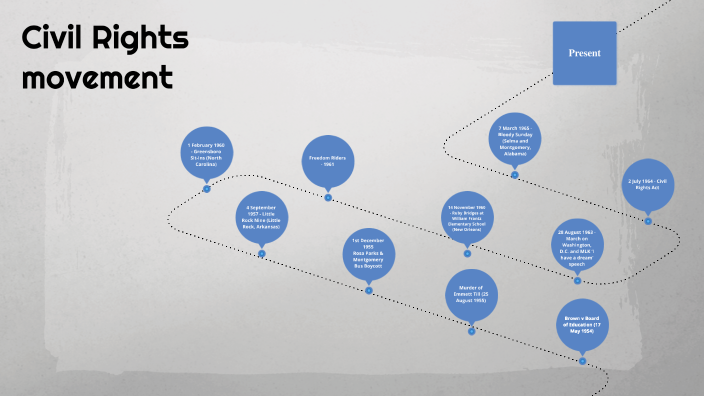 Civil Rights movement by Mía Guevara Amaya on Prezi