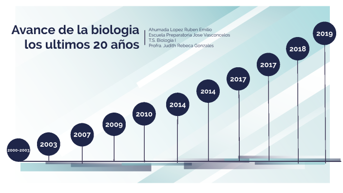 Avance de la biologia en Mexico y el mundo en los ultimos 20 años by