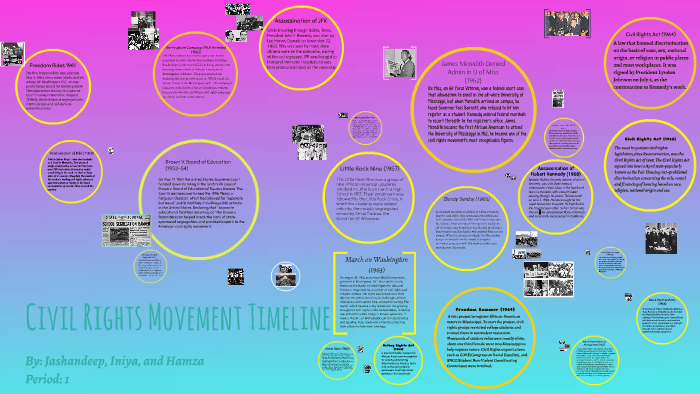 Civil Rights Movement Timeline By Iniya A
