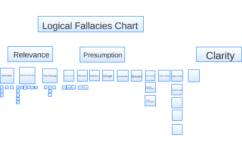 Logical Fallacies Chart by cindy clendenen