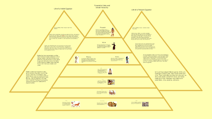 Pyramid of hierarchy by Jesse Dozorec on Prezi