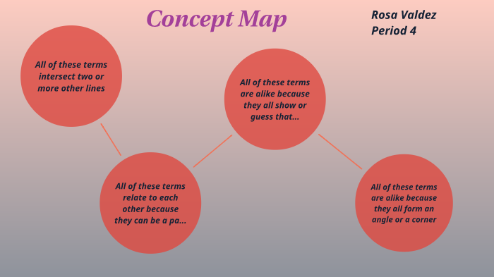 Concept Map period 4 by Rosa Valdez on Prezi