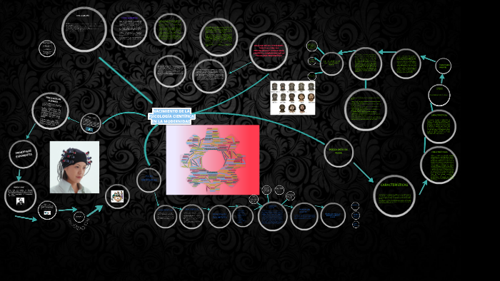 Nacimiento De La PsicologÍa CientÍfica En La Modernidad By Gina Moreno On Prezi 6162