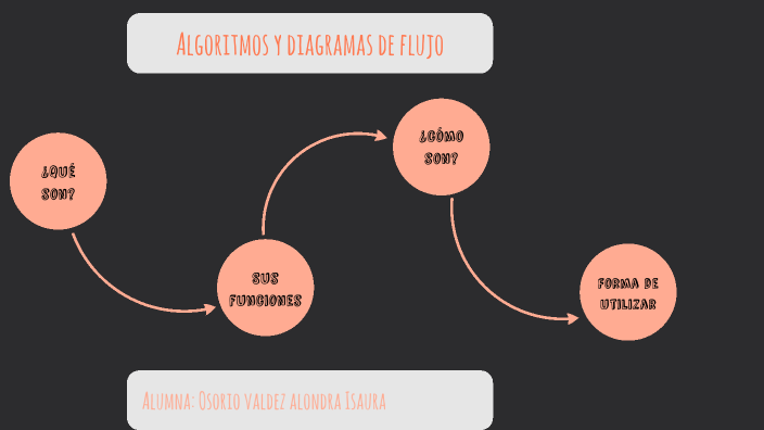Algoritmos y diagramas de flujo by Alondra Osorio on Prezi