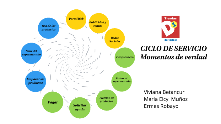 CICLO DEL SERVICIO D1 by Ermes Robayo Perdomo on Prezi