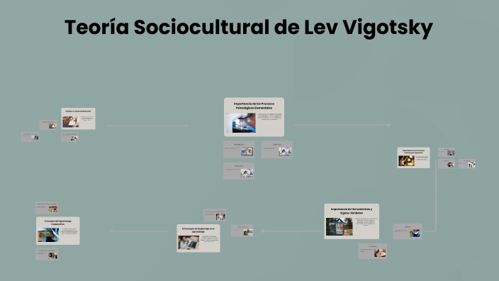 Teoría Sociocultural de Lev Vigotsky by Ariana Quiroz on Prezi