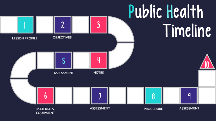 Public Health Timeline By Taylor Slane On Prezi