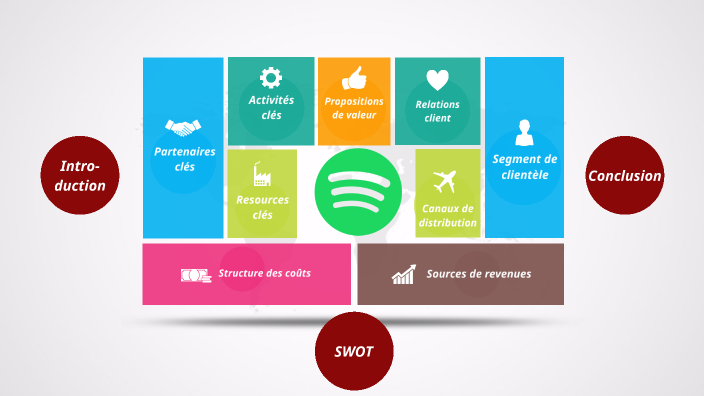 Spotify Business Model Canvas By Aymeric Surre On Prezi