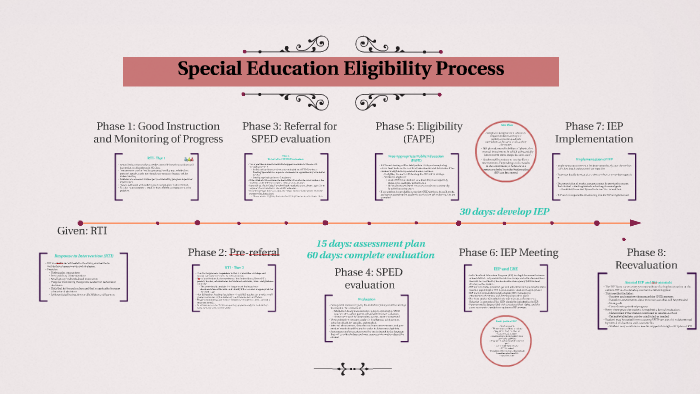 How To Determine Special Education Eligibility