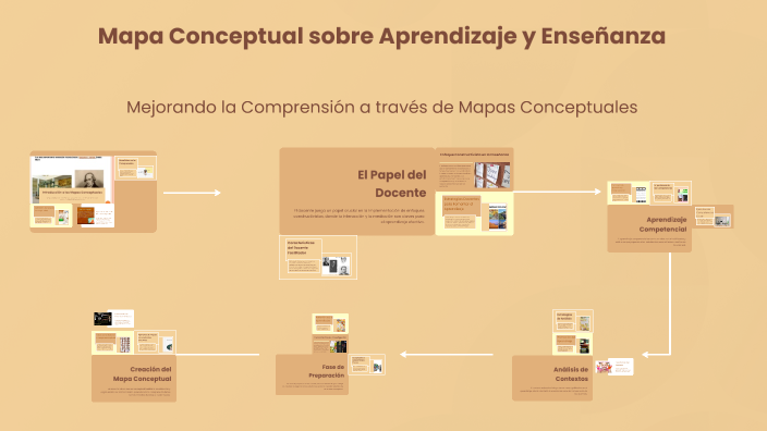 Mapa Conceptual sobre Aprendizaje y Enseñanza by Nahia on Prezi