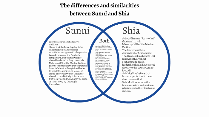 Difference Between Sunni And Shia Chart
