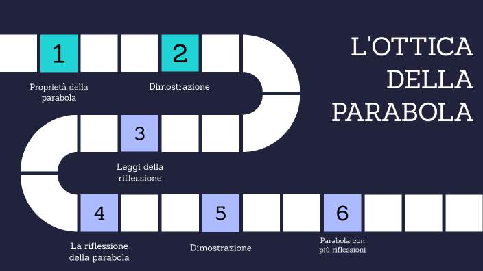 Una proprietà ottica della parabola by viola pagnoni on Prezi Next