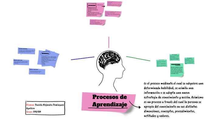 Procesos de Aprendizaje by Alejandra Dominguez on Prezi