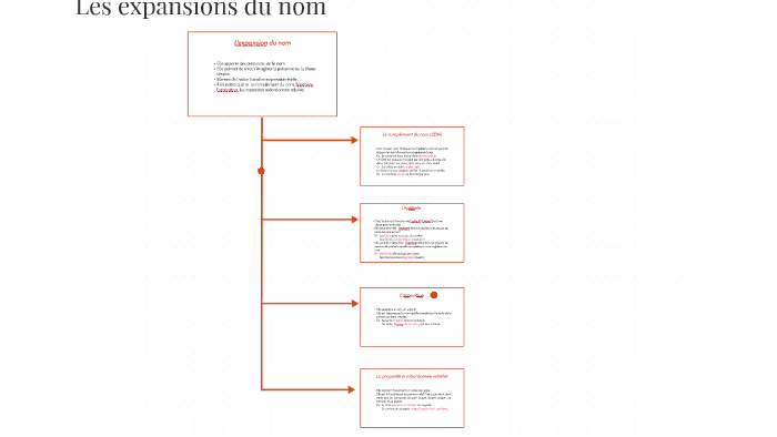 Les expansions du nom by Gaëlle Maze on Prezi