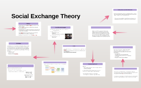 Social Exchange Theory by ashley adams on Prezi