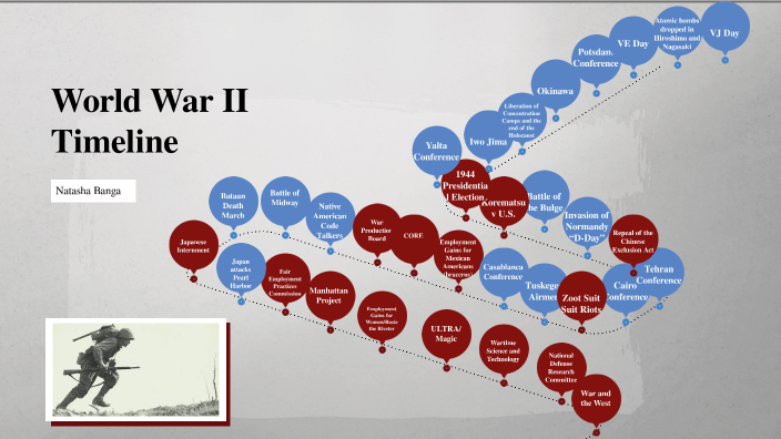 World War Two Timeline by Natasha Banga on Prezi