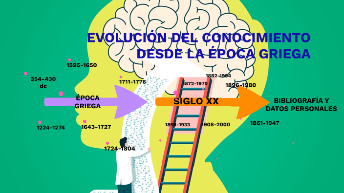 L Nea Del Tiempo Sobre La Evoluci N Del Conocimiento By Iris G Mez