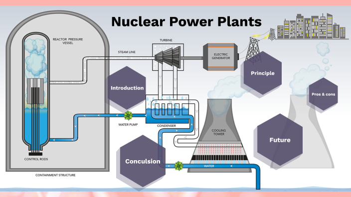 nuclear power plants by Catherine xing on Prezi