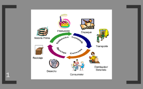 ¿En que consiste el rediseño de procesos? by Carlos Gonzalez on Prezi