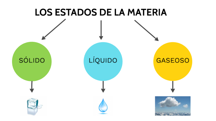 Los estados de la materia by Antonella Giavón Bima on Prezi