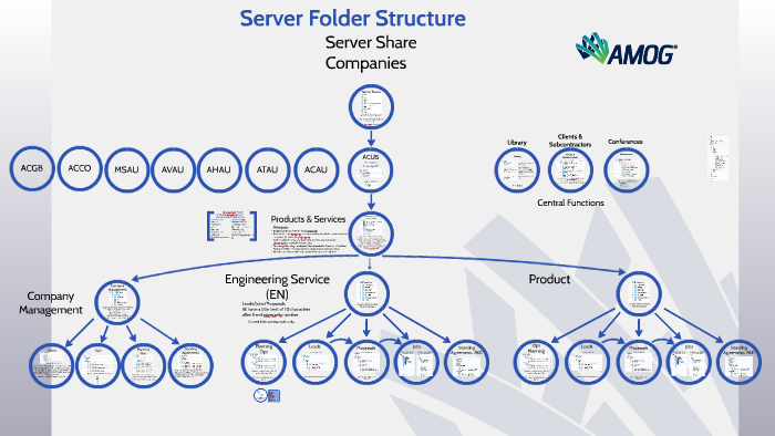 shared folder structure diagram
