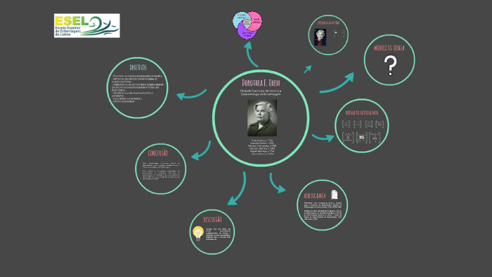 Dorothea E. Orem By Mafalda Pedro On Prezi