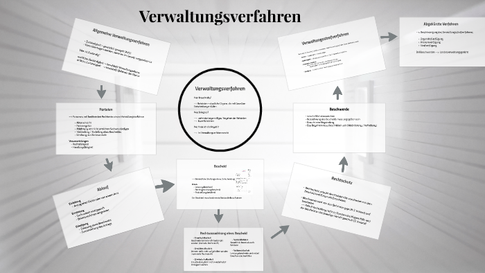 Verwaltungsverfahren By Amir Elsayed On Prezi