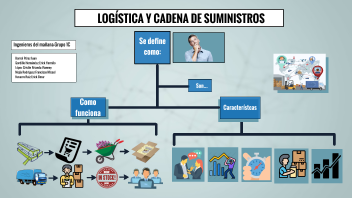 Mapa Conceptual-Logística y cadena de suministros by ERICK OMAR NAVARRO ...