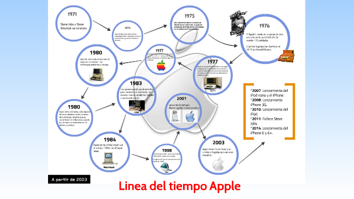 Linea del tiempo Apple by David Vallecilla on Prezi