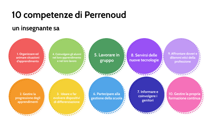 10 Competenze Perrenoud By Eleonora Cavallo On Prezi