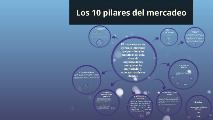 Los 10 Pilares Del Mercadeo By Jhonatan Alvarez On Prezi 5761