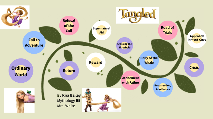 hero's journey steps in tangled