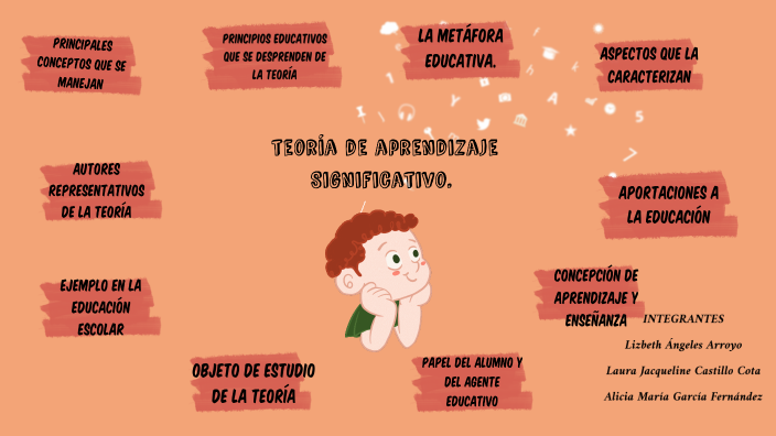 TEORIA DE APRENDIZAJE SIGNIFICATIVO by Alicia Maria Garcia Fernandez on ...
