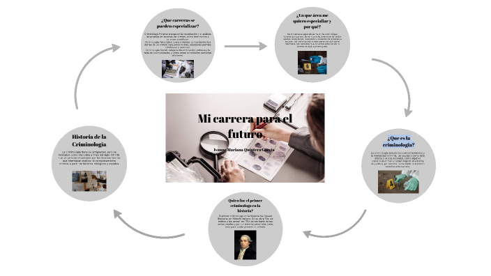 mi carrera by Ivonne Quintero on Prezi