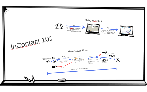 inContact 101 - Connectivity by Justin O'Brien on Prezi