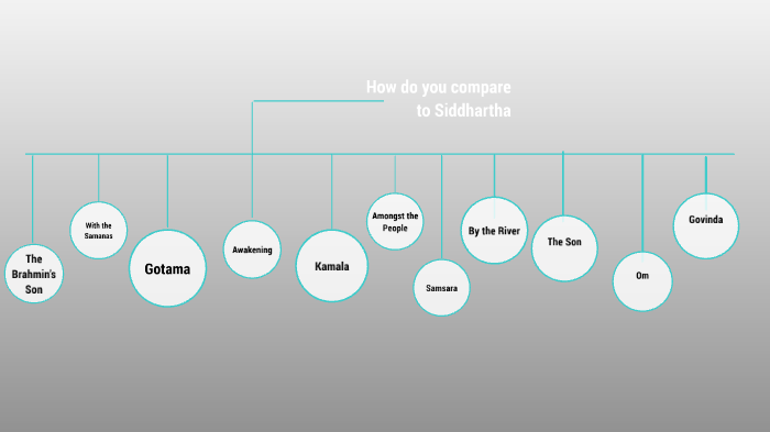 Siddhartha Timeline By Jenna Huynh On Prezi