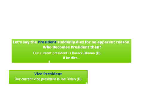 Presidential Line of Succession by Darren lee on Prezi