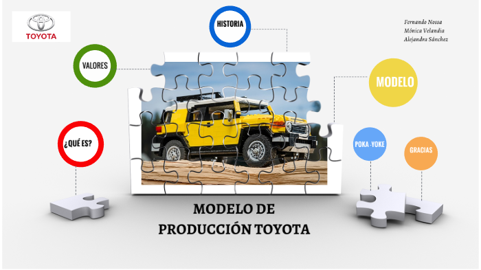 Modelo de Producción de Toyota by Alejandra Sanchez