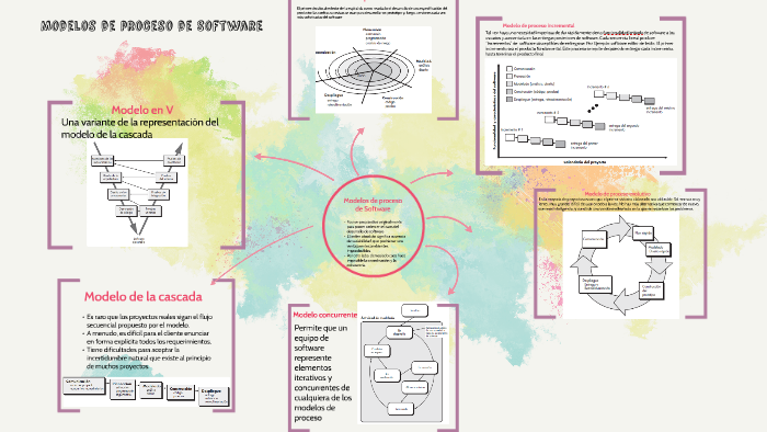 Modelos de proceso de Software Prescriptivo by Ana Diaz