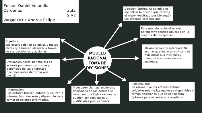 Modelo Racional Toma De Decisiones By Edison Daniel Velandia Cardenas On Prezi 8854