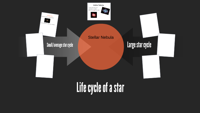 Life cycle of a star by joshua pierson on Prezi