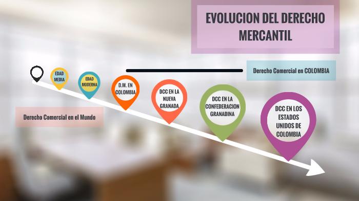 EVOLUCION DEL DERECHO MERCANTIL by Diana Ochoa on Prezi