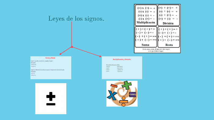 Ley De Signos Para La Suma