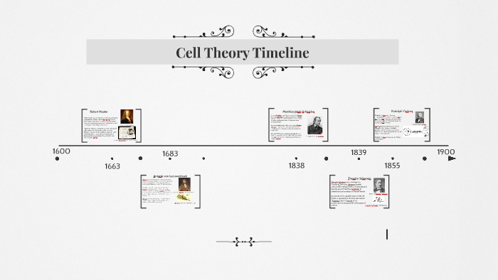 Cell Theory Timeline by Simone M on Prezi