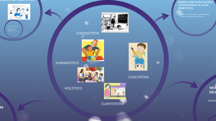 MODELO DE EVALUACION by Estela Leonor Velazquez Valdez on Prezi