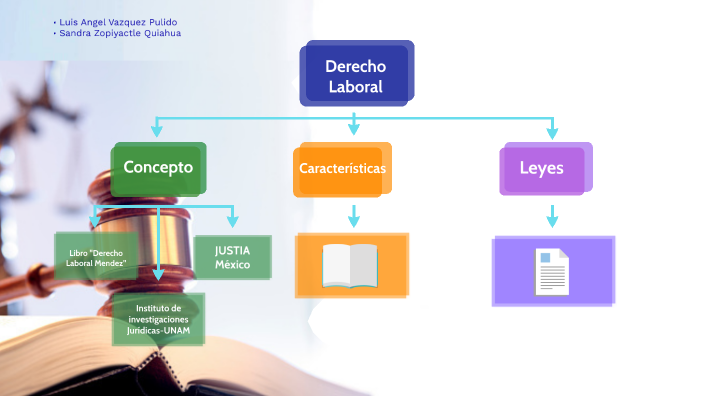 Derecho Laboral by Vazquez Pulido Luis Angel on Prezi