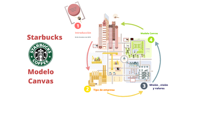 Modelo Canvas Starbucks by Alexander Bayo