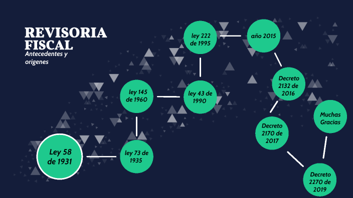 Linea De Tiempo Revisoria Fiscal By Lina Constanza Salas Lozada On Prezi