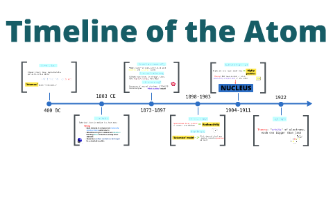 Atom History Timeline